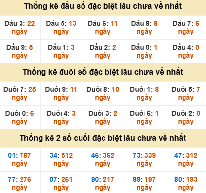 Thống kê đầu đuôi đặc biệt Vĩnh Long lâu về