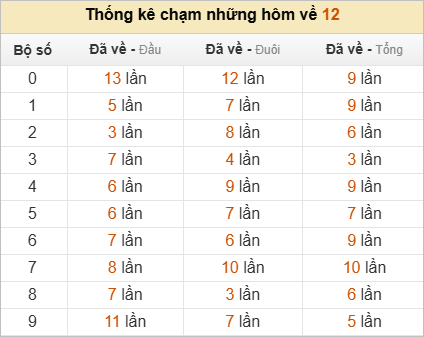 Thống kê chạm lô đề hôm sau theo đề về 12