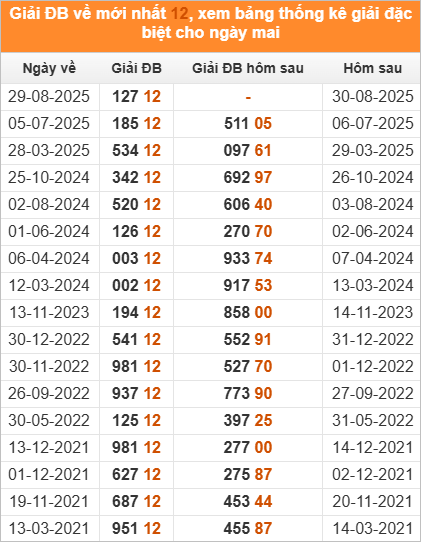 Xem những ngày đề về 12 và giải đặc biệt hôm sau 