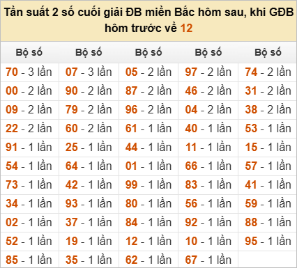 Thống kê đầu, đuôi, tổng đề hôm sau khi đề ra 12
