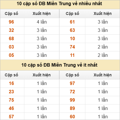10 cặp số đặc biệt về nhiều nhất và ít nhất