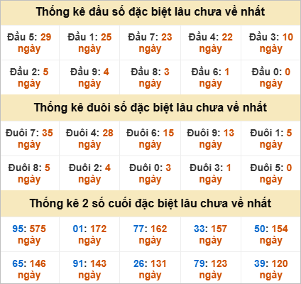 Thống kê đầu đuôi đặc biệt DNG lâu chưa về