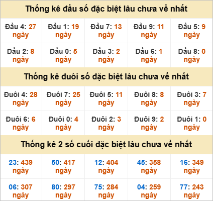 Đầu đuôi giải đặc biệt Đắc Nông gan nhất