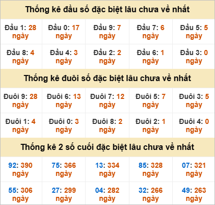 Đầu đuôi giải đặc biệt Quảng Ngãi gan nhất