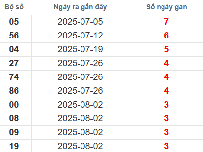 Bảng lô gan lì lâu ra nhất