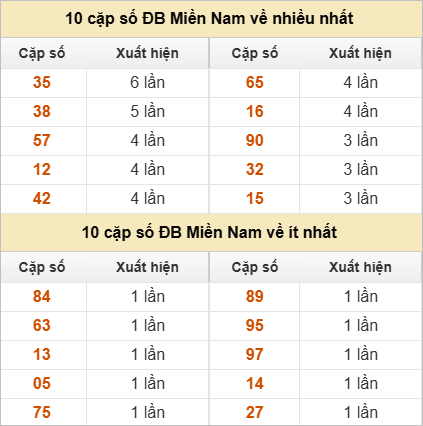 10 cặp số đặc biệt về nhiều nhất và ít nhất