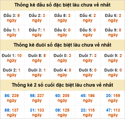 Đầu, đuôi GĐB miền Nam thứ 7 gan nhất