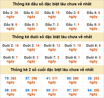 Thống kê đầu đuôi đặc biệt Long An lâu ra