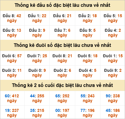 Thống kê đầu đuôi đặc biệt XS Hồ Chí Minh lâu về