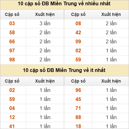 10 cặp số đặc biệt về nhiều nhất và ít nhất