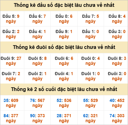 Đầu, đuôi GĐB miền Trung thứ 2 gan nhất