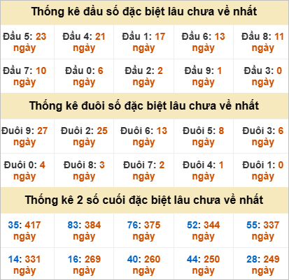 Bảng cầu bạch thủ Thừa Thiên Huế
