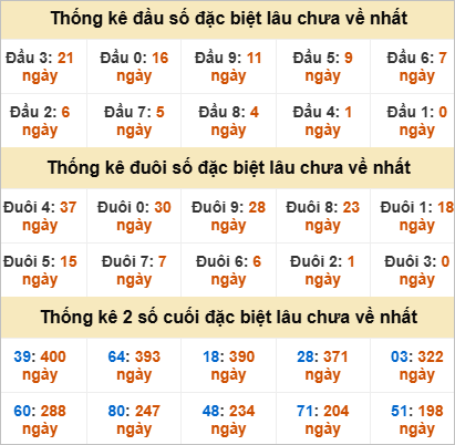 Thống kê đầu đuôi giải đặc biệt TTH lâu chưa về