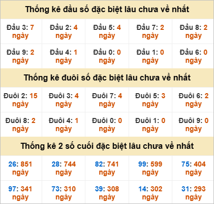 Đầu, đuôi GĐB miền Trung chủ nhật gan nhất