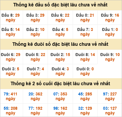 Đầu đuôi giải đặc biệt Khánh Hoà gan nhất