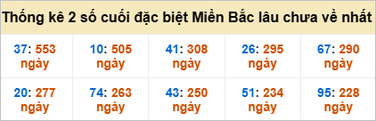 Bảng đề gan - 2 số cuối đặc biệt lâu về nhất