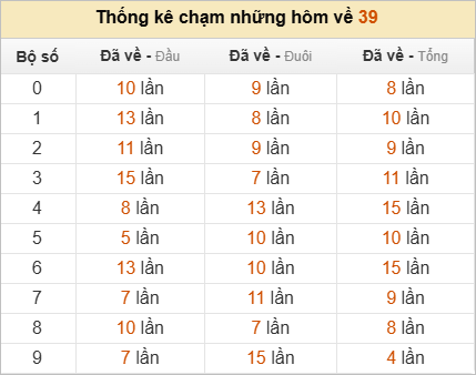 Thống kê chạm lô đề hôm sau theo đề về 39