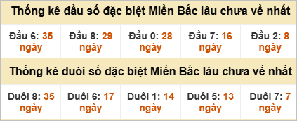 Đầu - đuôi đặc biệt lâu chưa ra