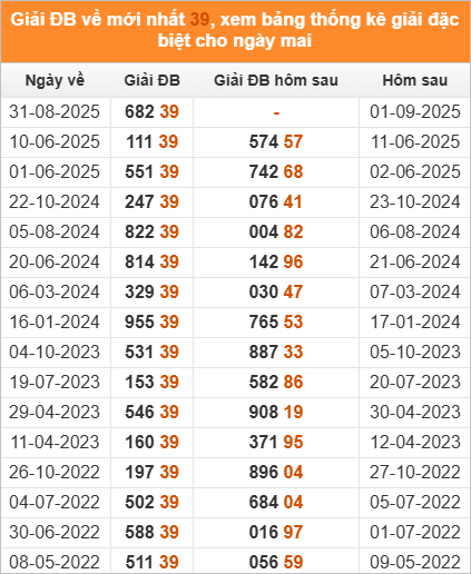Xem những ngày đề về 39 và giải đặc biệt hôm sau