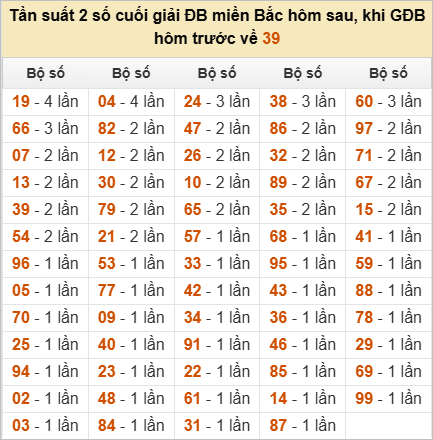 Thống kê đầu, đuôi, tổng đề hôm sau khi đề ra 39