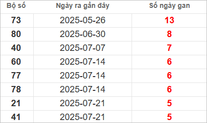 Bảng lô gan lì lâu ra nhất