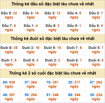 Đầu đuôi giải đặc biệt Đồng Tháp lâu ra