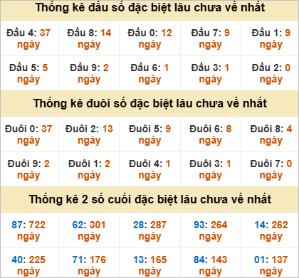 Thống kê đầu đuôi đặc biệt XSHCM  lâu về