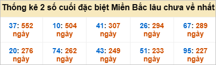 Bảng đề gan - 2 số cuối đặc biệt lâu về nhất