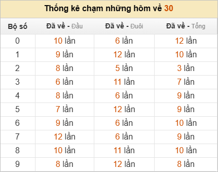 Thống kê chạm lô đề hôm sau theo đề về 30