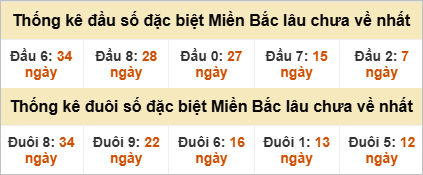 Đầu - đuôi đặc biệt lâu chưa ra