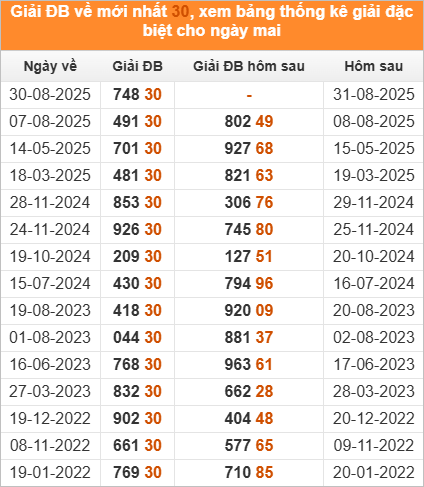 Xem những ngày đề về 30 và giải đặc biệt hôm sau 