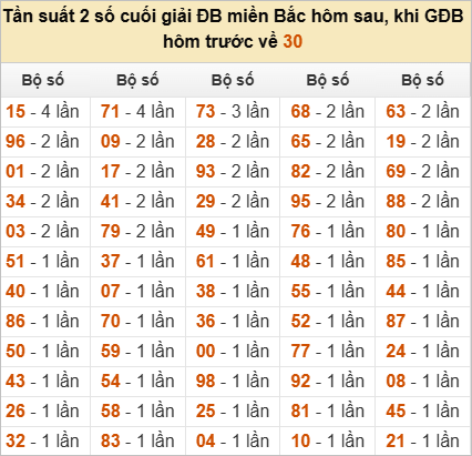 Thống kê đầu, đuôi, tổng đề hôm sau khi đề ra 30