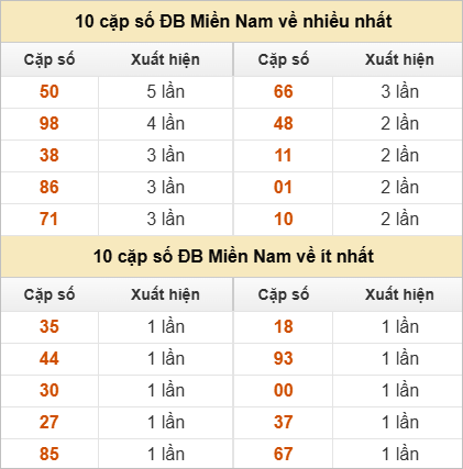 10 cặp số đặc biệt về nhiều nhất và ít nhất