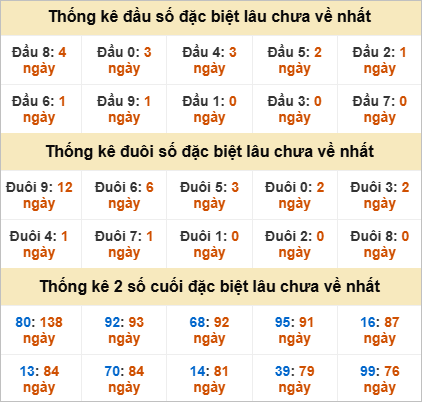 Đầu, đuôi GĐB miền Nam chủ nhật gan nhất
