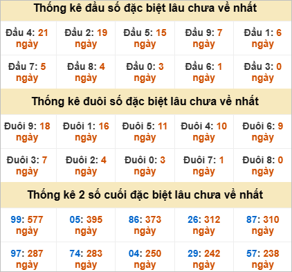 Thống kê đầu đuôi đặc biệt Đà Lạt gan nhất