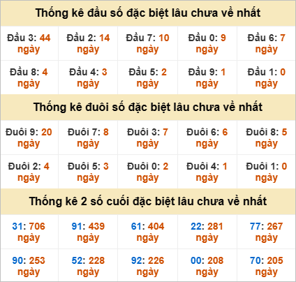 Thống kê đầu đuôi đặc biệt Kiên Giang lâu ra