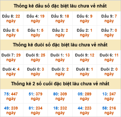 Thống kê đầu đuôi đặc biệt Tiền Giang lâu về