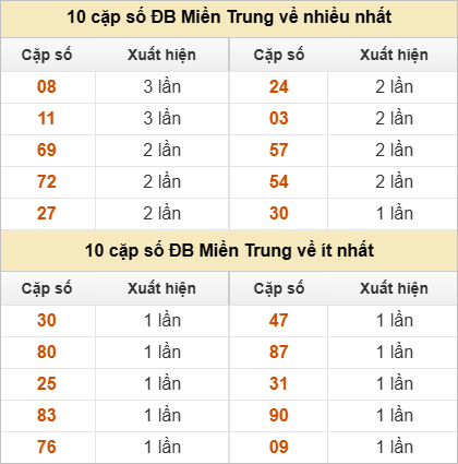 10 cặp số đặc biệt về nhiều nhất và ít nhất