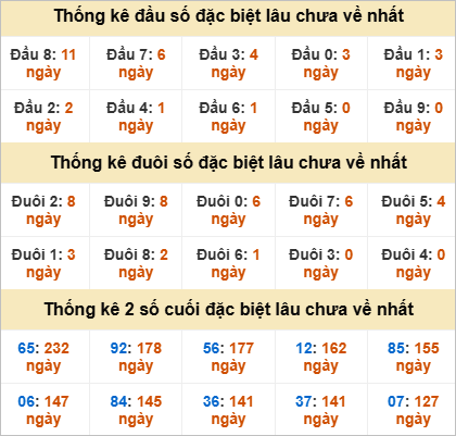 Đầu, đuôi GĐB miền Trung thứ 3 gan nhất