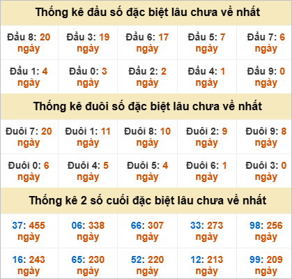 Thống kê đầu đuôi đặc biệt DLK lâu chưa về