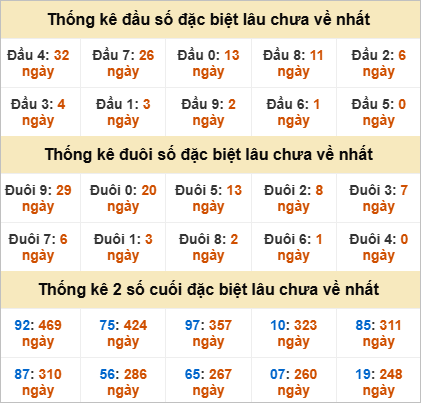 Thống kê đầu đuôi đặc biệt Quảng Nam lâu ra
