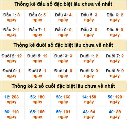 Đầu, đuôi GĐB miền Nam thứ 3 gan nhất