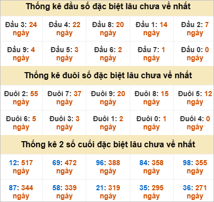 Thống kê đầu đuôi đặc biệt Bến Tre lâu về