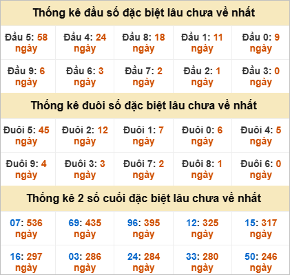 Thống kê đầu đuôi đặc biệt Vũng Tàu lâu ra