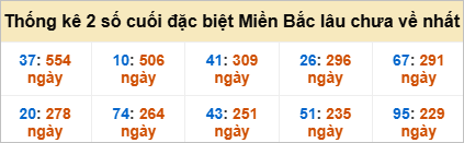 Bảng đề gan - 2 số cuối đặc biệt lâu về nhất