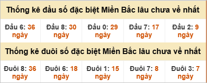 Đầu - đuôi đặc biệt lâu chưa ra