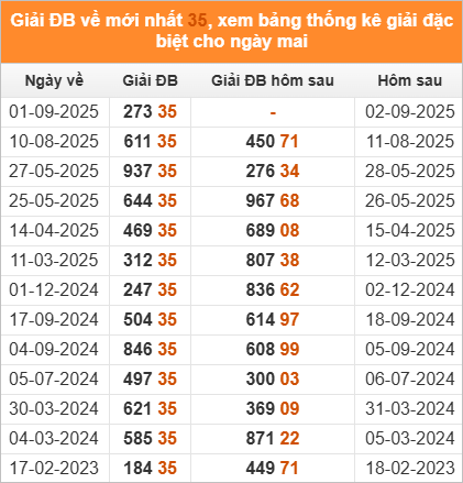Xem những ngày đề về 35 và giải đặc biệt hôm sau