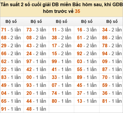 Thống kê đầu, đuôi, tổng đề hôm sau khi đề ra 35