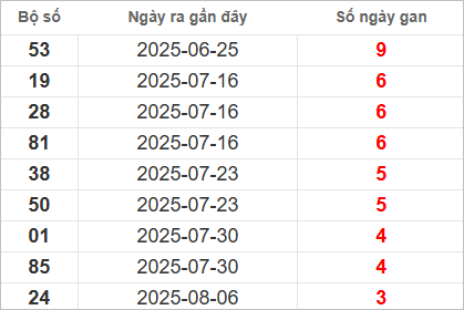 Bảng lô gan lì lâu ra nhất