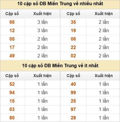 10 cặp số đặc biệt về nhiều nhất và ít nhất